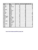Összefoglalók, jegyzetek 'Pivot Table and Histogram "World's Largest Cities"', 1.                