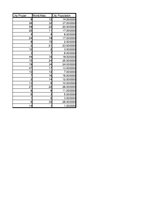 Összefoglalók, jegyzetek 'Pivot Table and Histogram "World's Largest Cities"', 2.                