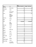Összefoglalók, jegyzetek 'Pivot Table and Histogram "World's Largest Cities"', 3.                