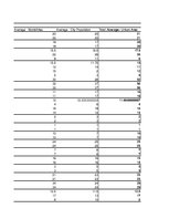 Összefoglalók, jegyzetek 'Pivot Table and Histogram "World's Largest Cities"', 5.                
