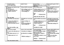 Összefoglalók, jegyzetek 'Verb Tenses (darbības vārdu laiki)', 1.                