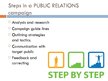 Prezentációk 'Public Relations Campaign: Description and Efficiency', 4.                
