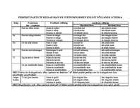 Összefoglalók, jegyzetek 'Perfekt particip bildar man på supinumformen enligt följande schema', 1.                