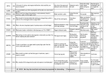 Összefoglalók, jegyzetek 'Safety on Board', 99.                