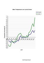 Esszék 'Describing the Graph of Mean Temperature Changes for Land and Ocean', 1.                