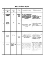 Kutatási anyagok 'Architecture Styles', 1.                