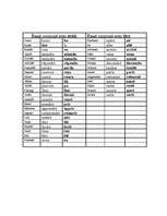 Összefoglalók, jegyzetek 'Franču valodas tabulas', 3.                