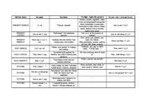 Összefoglalók, jegyzetek 'Konspekts angļu valodā', 1.                