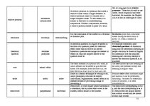 Összefoglalók, jegyzetek 'Terminological Vocabulary', 31.                