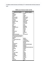 Kutatási anyagok 'Differences Between British and American English', 23.                