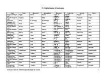 Összefoglalók, jegyzetek 'Pasaules valstis', 1.                