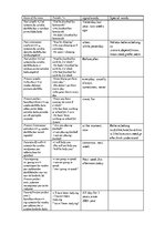 Összefoglalók, jegyzetek 'English Grammar - Times', 1.                