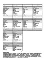 Kutatási anyagok 'Differences Between British English and American English', 7.                