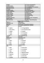 Kutatási anyagok 'Analyse Eines Businessplans auf Wort, Satz und Textbene', 22.                