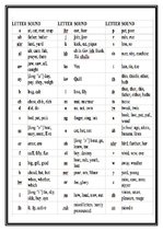 Kutatási anyagok 'Teaching Pronunciation at the English Lesson', 59.                