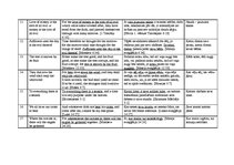 Záródolgozatok 'Idioms Originating from the Bible in the English and Latvian Languages', 62.                