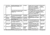 Záródolgozatok 'Idioms Originating from the Bible in the English and Latvian Languages', 65.                