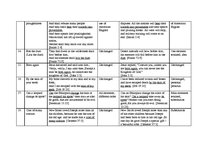 Záródolgozatok 'Idioms Originating from the Bible in the English and Latvian Languages', 66.                