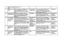 Záródolgozatok 'Idioms Originating from the Bible in the English and Latvian Languages', 74.                