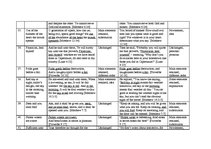 Záródolgozatok 'Idioms Originating from the Bible in the English and Latvian Languages', 79.                