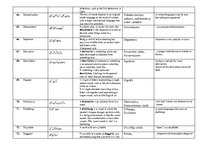 Összefoglalók, jegyzetek 'Dictionary of Philological Terms in English', 7.                