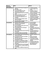 Összefoglalók, jegyzetek 'Forms of Organization', 1.                