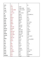 Összefoglalók, jegyzetek 'Basic Forms', 2.                