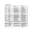 Összefoglalók, jegyzetek 'Questionable Words in English', 1.                