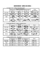 Összefoglalók, jegyzetek 'Adjektivdeklination - īpašības vārdu locīšana', 1.