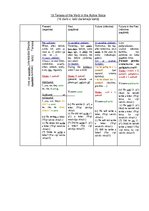 Összefoglalók, jegyzetek 'Sixteen Tenses of the Verb in the Active Voice', 1.                