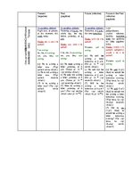 Összefoglalók, jegyzetek 'Sixteen Tenses of the Verb in the Active Voice', 2.                