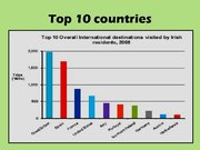 Prezentációk 'Tourism in Ireland', 10.                