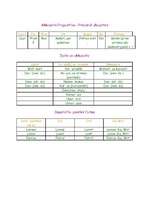 Összefoglalók, jegyzetek 'Praepositionen mit Akkusativ', 1.                