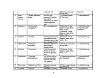 Kutatási anyagok 'Realienbezeichnungen', 10.                