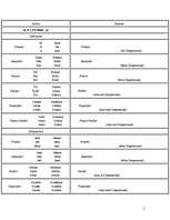 Összefoglalók, jegyzetek 'Latīņu valodas gramatika', 5.                