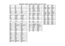 Összefoglalók, jegyzetek 'Table of Basic Forms in English', 4.                